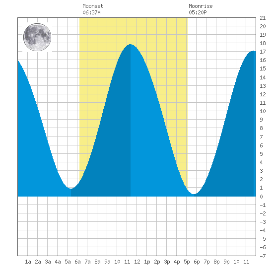 Coffins Point tide chart for Saturday, February 24, 2024