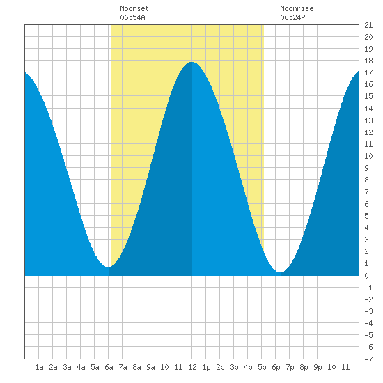 Coffins Point tide chart for Sunday, February 25, 2024
