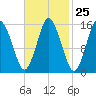 Coffins Point tide chart for Sunday, February 25, 2024