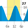Coffins Point tide chart for Tuesday, February 27, 2024