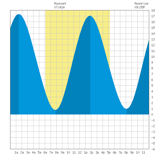 Coffins Point tide chart for Wednesday, February 28, 2024