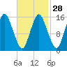Coffins Point tide chart for Wednesday, February 28, 2024