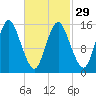 Coffins Point tide chart for Thursday, February 29, 2024