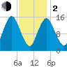 Coffins Point tide chart for Friday, February 2, 2024