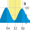 Coffins Point tide chart for Saturday, February 3, 2024