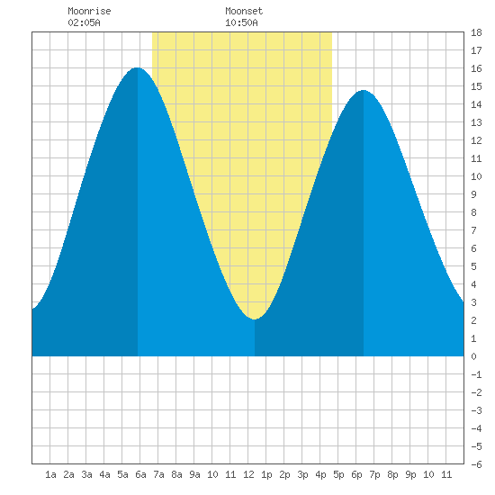 Coffins Point tide chart for Sunday, February 4, 2024