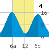 Coffins Point tide chart for Sunday, February 4, 2024