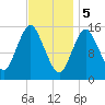 Coffins Point tide chart for Monday, February 5, 2024