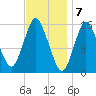 Coffins Point tide chart for Wednesday, February 7, 2024
