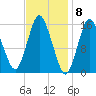 Coffins Point tide chart for Thursday, February 8, 2024