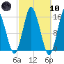 Coffins Point tide chart for Sunday, March 10, 2024