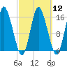 Coffins Point tide chart for Tuesday, March 12, 2024