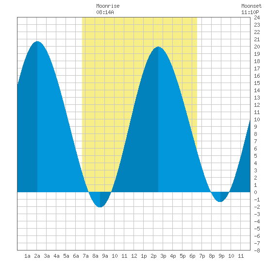Coffins Point tide chart for Wednesday, March 13, 2024