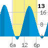 Coffins Point tide chart for Wednesday, March 13, 2024