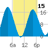 Coffins Point tide chart for Friday, March 15, 2024