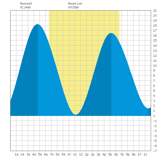 Coffins Point tide chart for Saturday, March 16, 2024