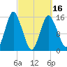Coffins Point tide chart for Saturday, March 16, 2024