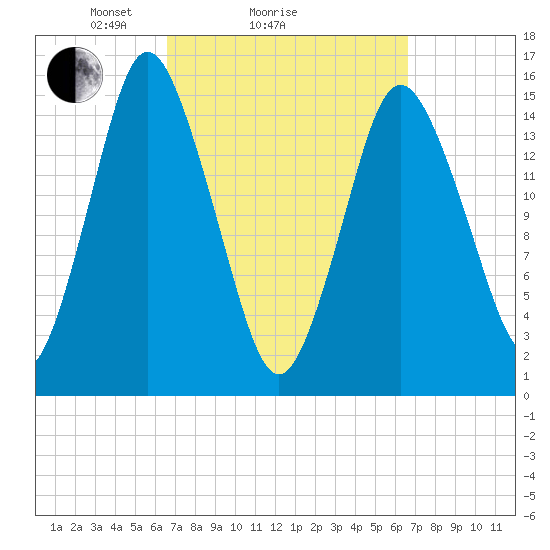 Coffins Point tide chart for Sunday, March 17, 2024