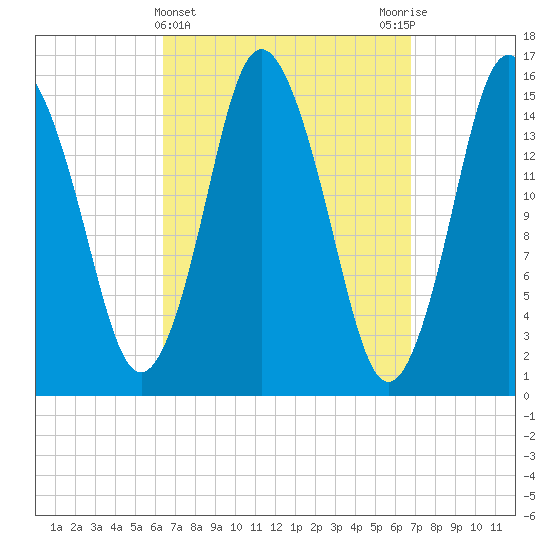 Coffins Point tide chart for Saturday, March 23, 2024