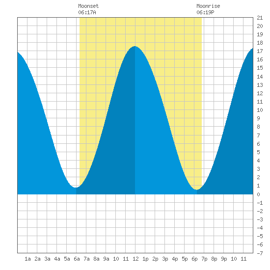 Coffins Point tide chart for Sunday, March 24, 2024