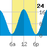 Coffins Point tide chart for Sunday, March 24, 2024
