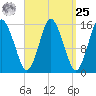 Coffins Point tide chart for Monday, March 25, 2024