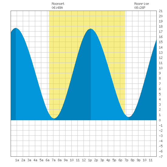 Coffins Point tide chart for Tuesday, March 26, 2024