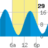 Coffins Point tide chart for Friday, March 29, 2024