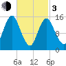 Coffins Point tide chart for Sunday, March 3, 2024