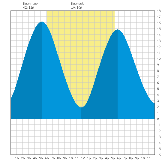 Coffins Point tide chart for Monday, March 4, 2024
