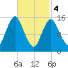 Coffins Point tide chart for Monday, March 4, 2024
