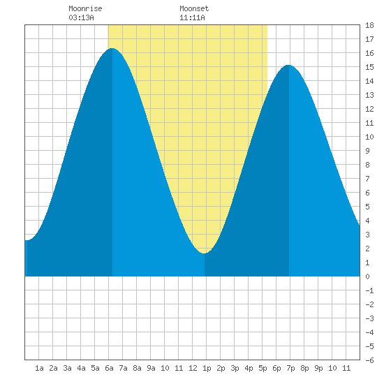 Coffins Point tide chart for Tuesday, March 5, 2024