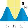 Coffins Point tide chart for Tuesday, March 5, 2024