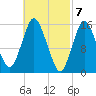 Coffins Point tide chart for Thursday, March 7, 2024