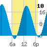 Coffins Point tide chart for Wednesday, April 10, 2024