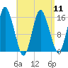Coffins Point tide chart for Thursday, April 11, 2024