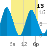 Coffins Point tide chart for Saturday, April 13, 2024