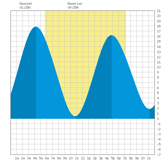 Coffins Point tide chart for Sunday, April 14, 2024