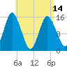 Coffins Point tide chart for Sunday, April 14, 2024