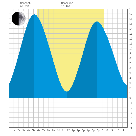 Coffins Point tide chart for Monday, April 15, 2024