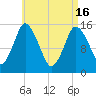 Coffins Point tide chart for Tuesday, April 16, 2024