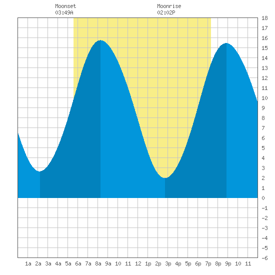 Coffins Point tide chart for Thursday, April 18, 2024