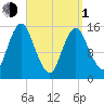 Coffins Point tide chart for Monday, April 1, 2024