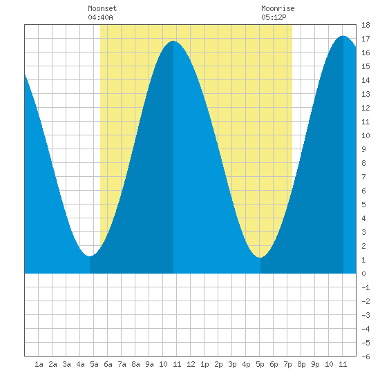 Coffins Point tide chart for Sunday, April 21, 2024