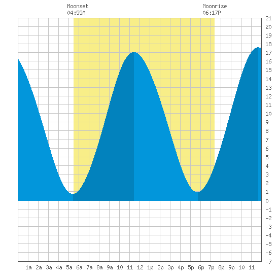 Coffins Point tide chart for Monday, April 22, 2024