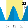 Coffins Point tide chart for Monday, April 22, 2024