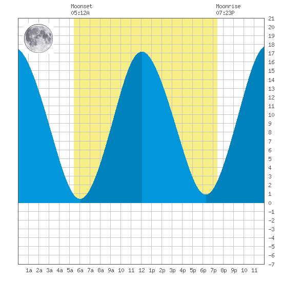 Coffins Point tide chart for Tuesday, April 23, 2024