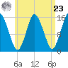 Coffins Point tide chart for Tuesday, April 23, 2024