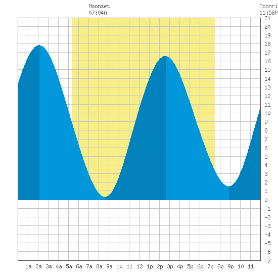 Coffins Point tide chart for Saturday, April 27, 2024
