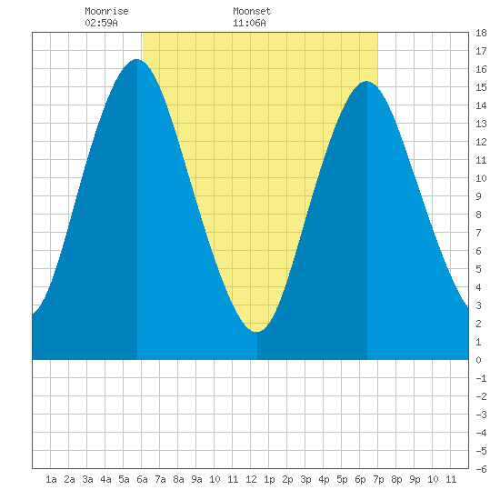 Coffins Point tide chart for Tuesday, April 2, 2024